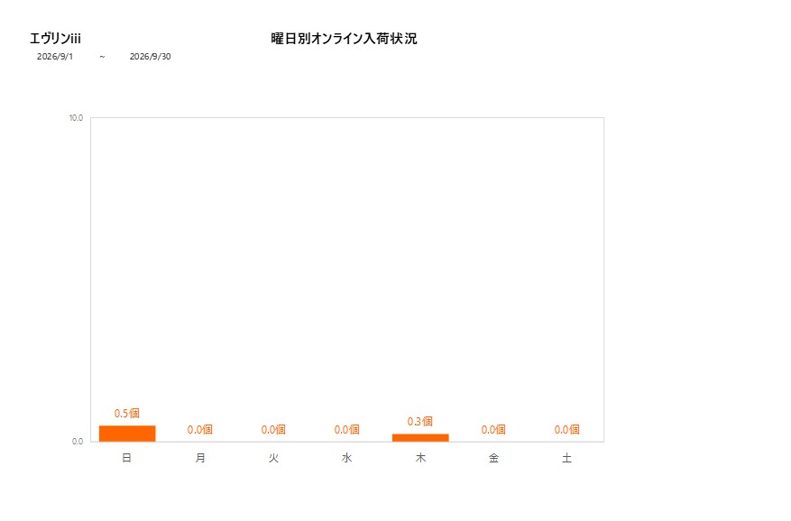 曜日別エヴリンiii202609グラフ
