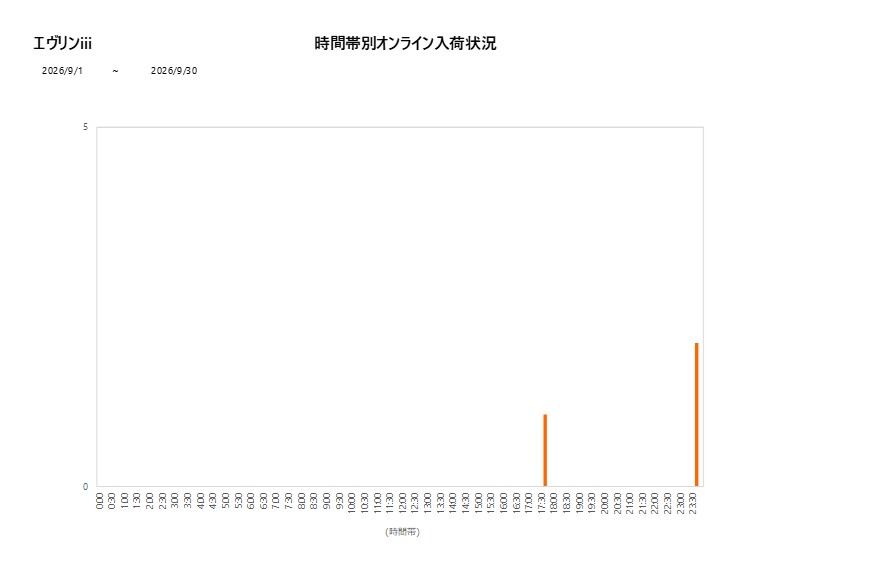 詳細時間別エヴリンiii202609グラフ