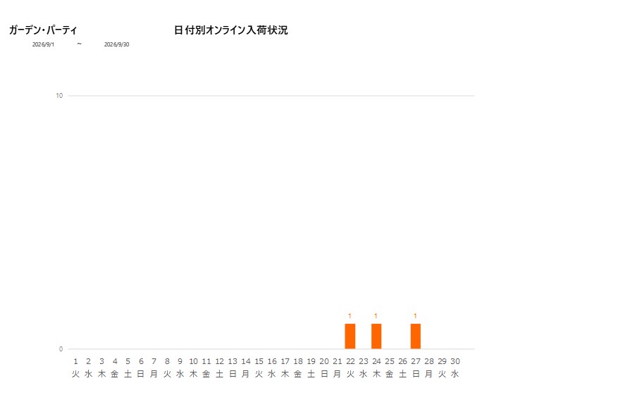 日付別ガーデン・パーティ202609グラフ
