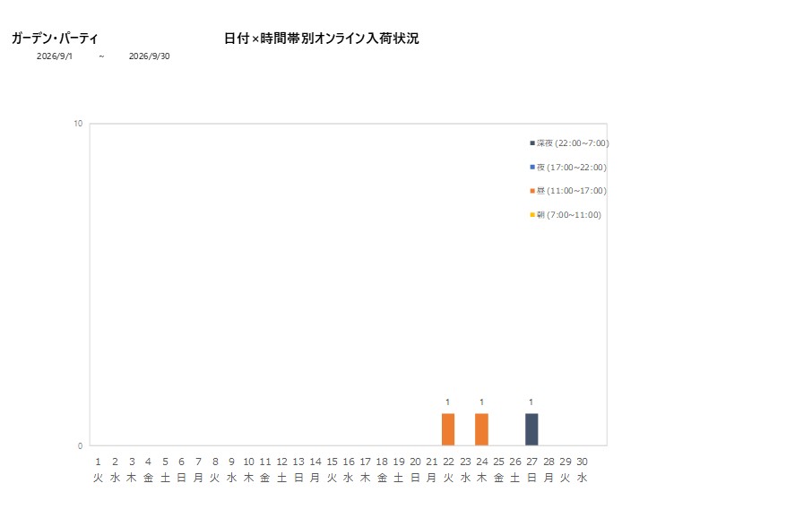 日付時間帯別ガーデン・パーティ202609グラフ