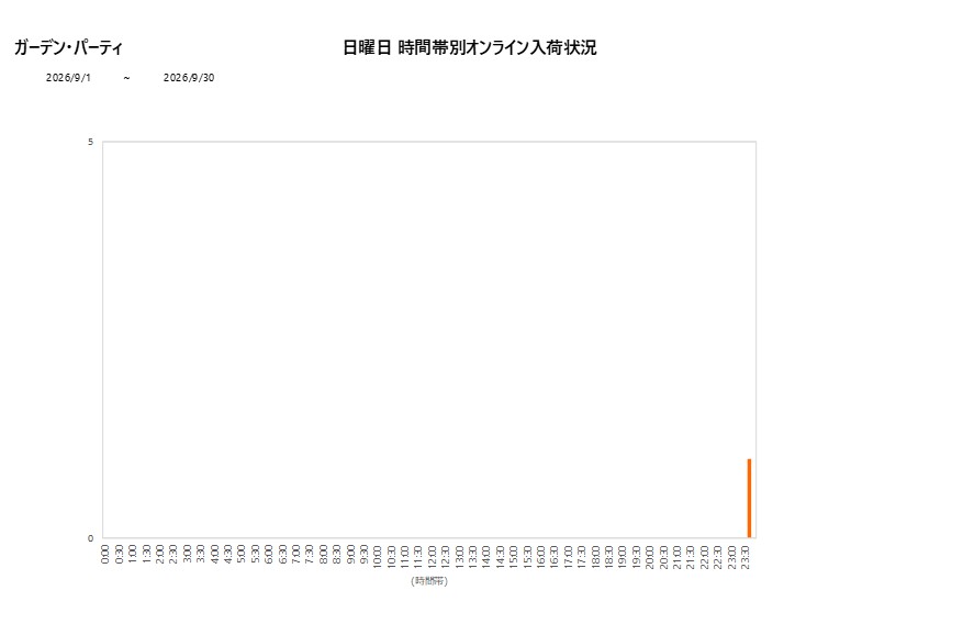 日曜日ガーデン・パーティ202609グラフ