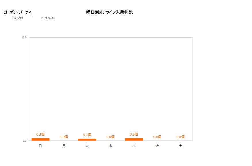 曜日別ガーデン・パーティ202609グラフ