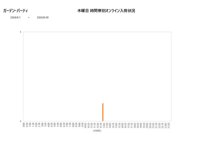 木曜日ガーデン・パーティ202609グラフ