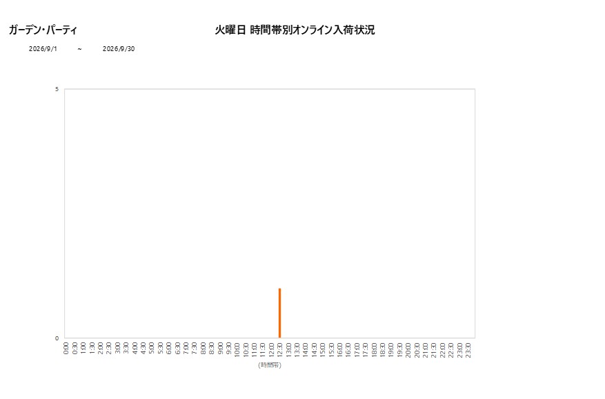 火曜日ガーデン・パーティ202609グラフ