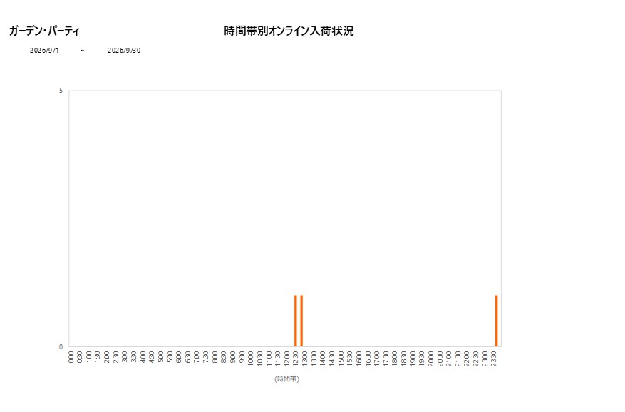 詳細時間別ガーデン・パーティ202609グラフ