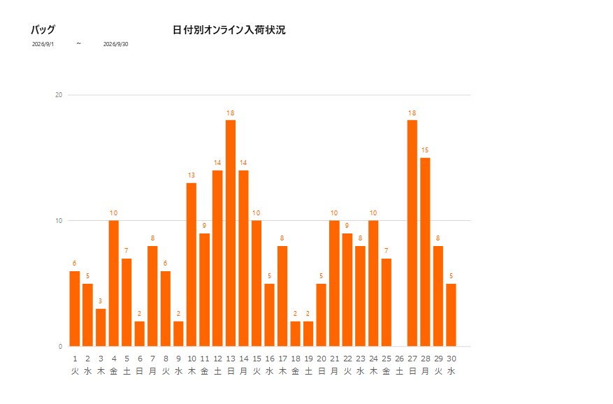 日付別バッグ202609グラフ