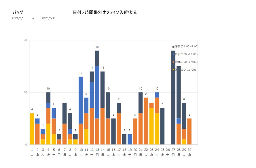 日付時間帯別バッグ202609グラフ
