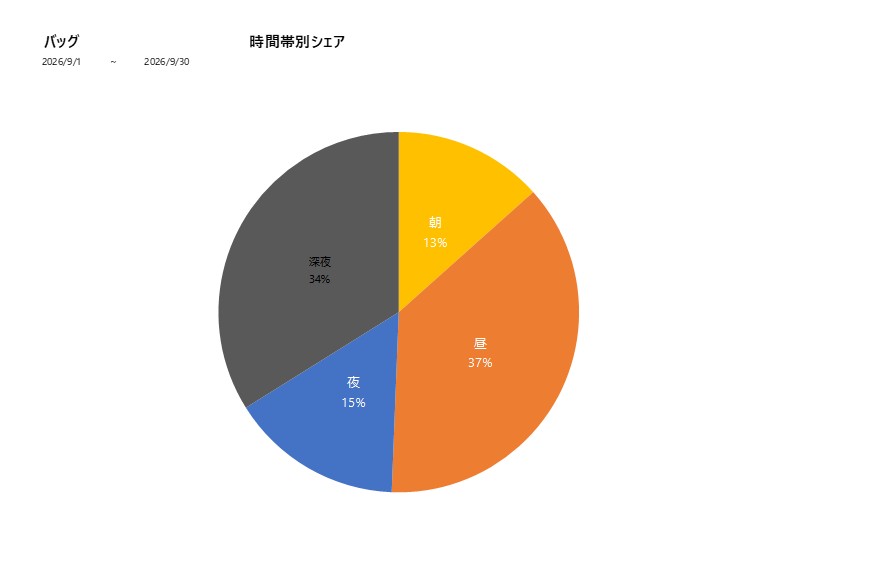 時間帯シェアバッグ202609グラフ