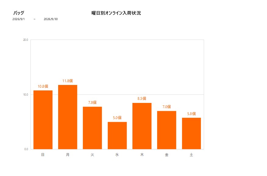 曜日別バッグ202609グラフ