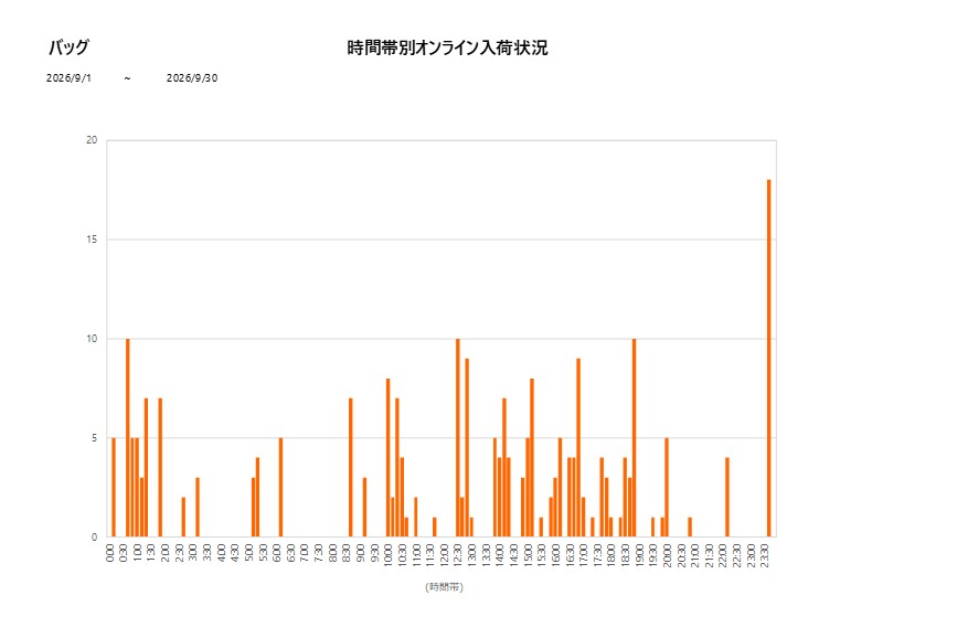 詳細時間別バッグ202609グラフ