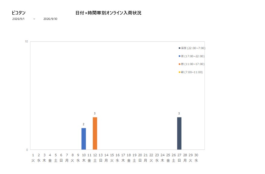 日付時間帯別ピコタン202609グラフ