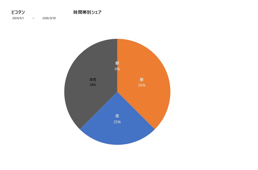 時間帯シェアピコタン202609グラフ