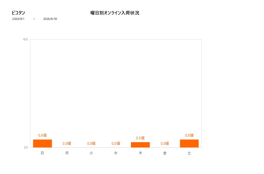 曜日別ピコタン202609グラフ
