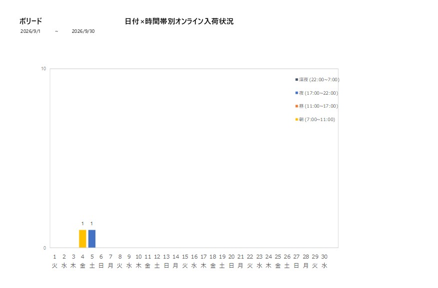 日付時間帯別ボリード202609グラフ