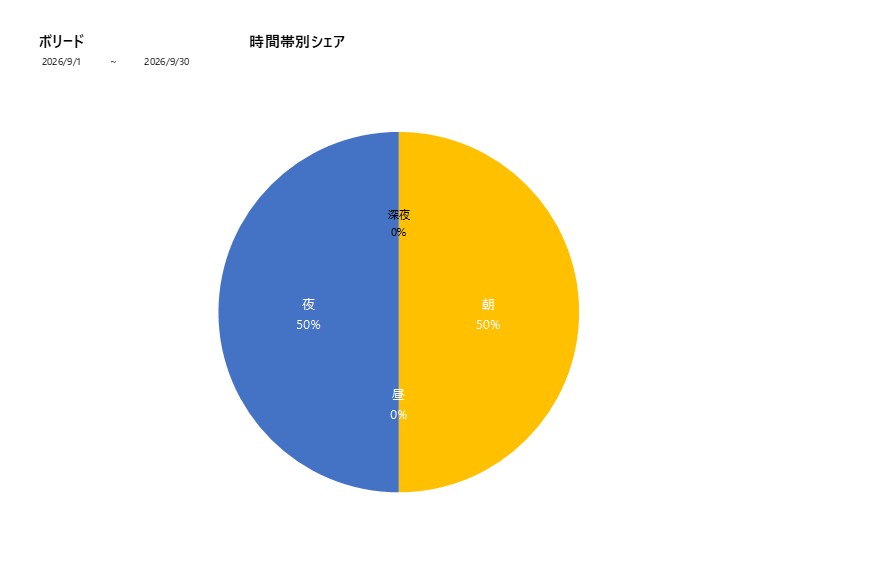 時間帯シェアボリード202609グラフ