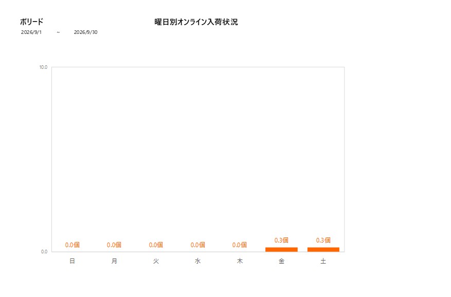 曜日別ボリード202609グラフ