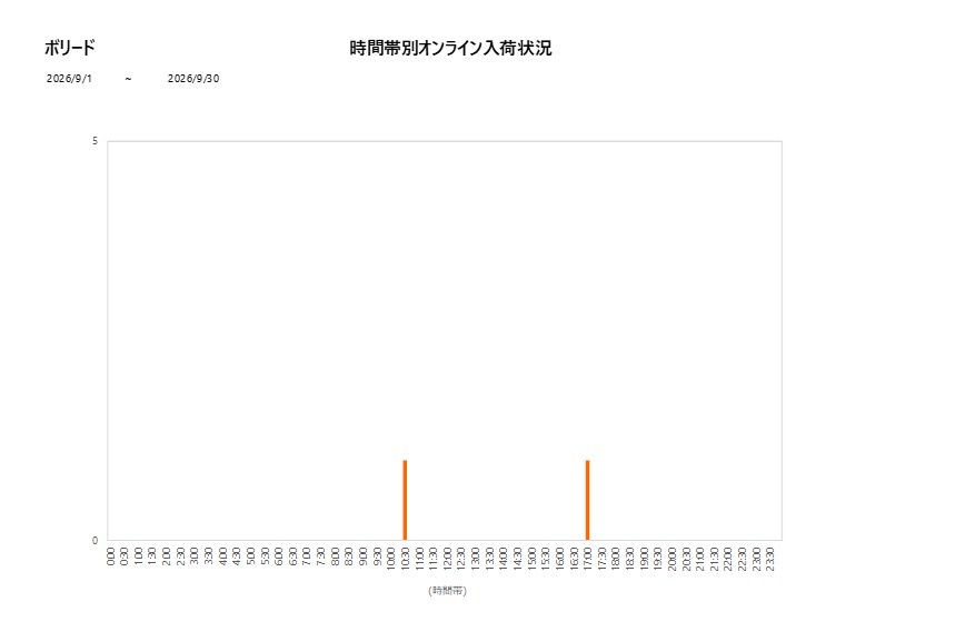 詳細時間別ボリード202609グラフ