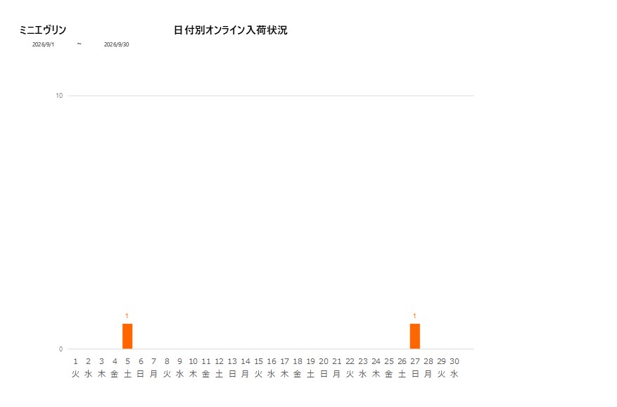 日付別ミニエヴリン202609グラフ