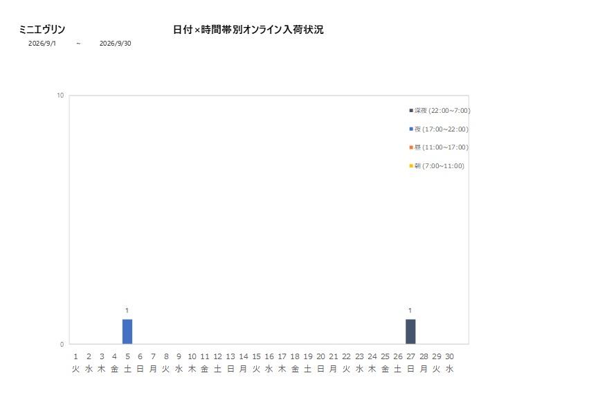 日付時間帯別ミニエヴリン202609グラフ