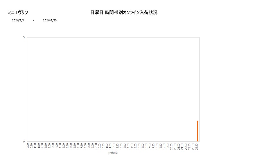 日曜日ミニエヴリン202609グラフ