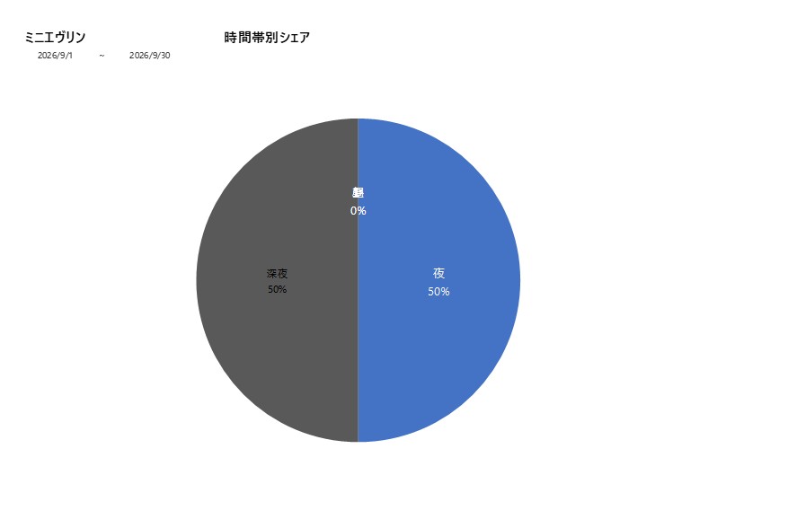 時間帯シェアミニエヴリン202609グラフ