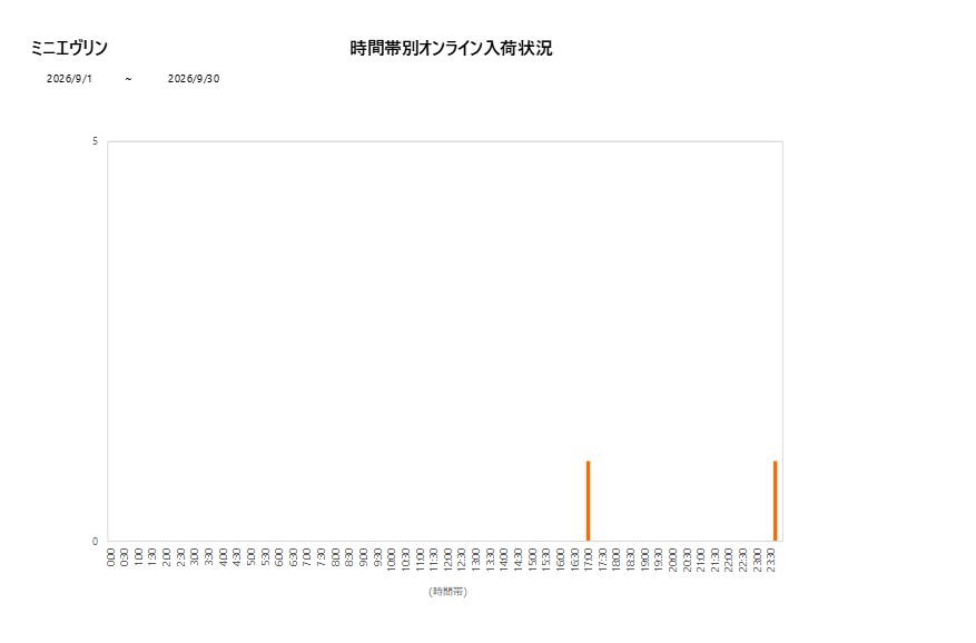 詳細時間別ミニエヴリン202609グラフ