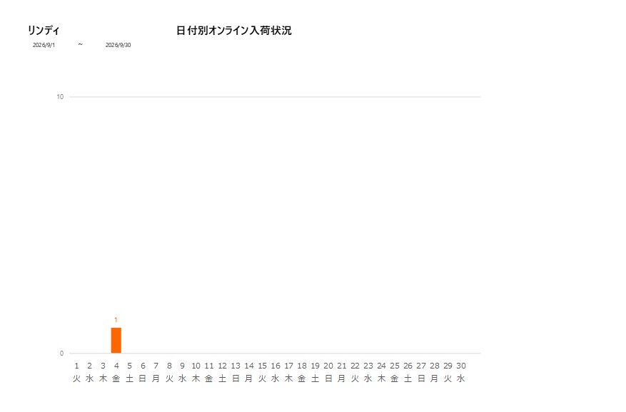 日付別リンディ202609グラフ