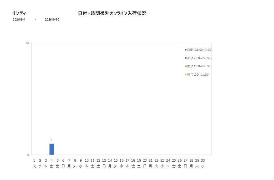 日付時間帯別リンディ202609グラフ