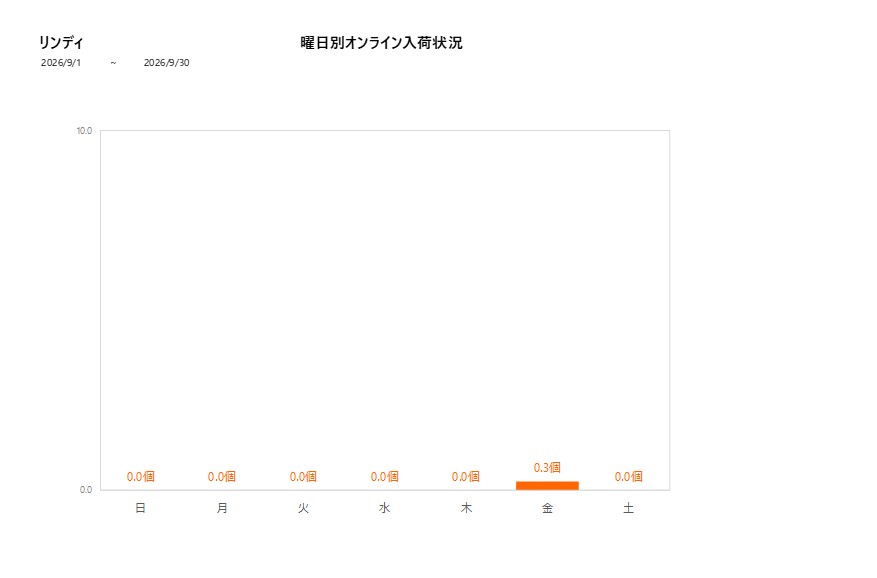 曜日別リンディ202609グラフ