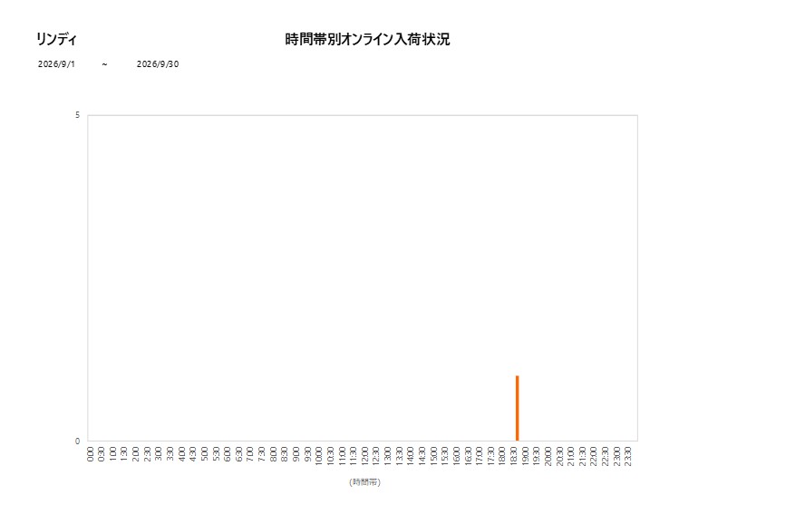 詳細時間別リンディ202609グラフ